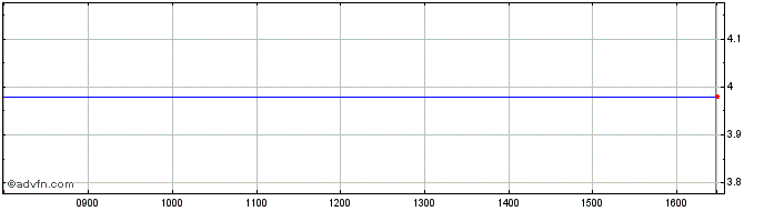 Intraday U947S  Price Chart for 29/6/2024