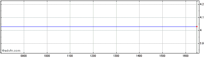 Intraday U948S  Price Chart for 29/6/2024
