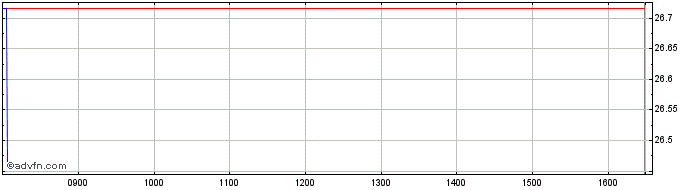 Intraday UBS IRL ETF PLC FACTOR M...  Price Chart for 22/6/2024