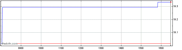 Intraday SPDR S&P US Dividend Ari...  Price Chart for 29/6/2024