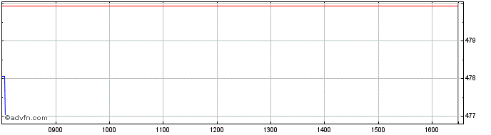 Intraday Amundi ETF ICAV  Price Chart for 21/5/2024