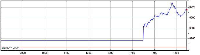 Intraday Euronext US Screened Cli...  Price Chart for 12/5/2024