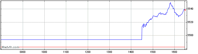 Intraday Euronext US Screened Cli...  Price Chart for 12/5/2024
