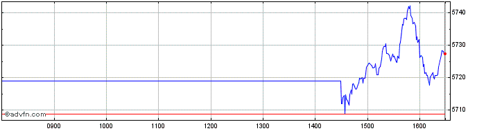 Intraday Euronext US Screened Cli...  Price Chart for 11/5/2024