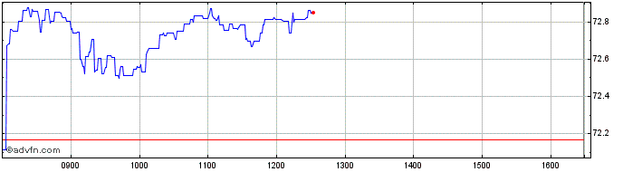 Intraday Amundi Nasdaq100 II UCIT...  Price Chart for 27/6/2024