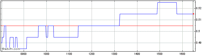 Intraday V191S  Price Chart for 01/7/2024
