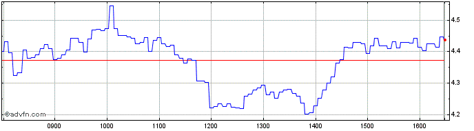 Intraday V565S  Price Chart for 03/7/2024