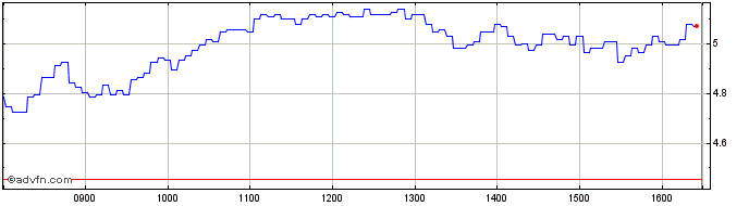Intraday V666S  Price Chart for 03/7/2024
