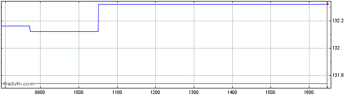 Intraday Amundi MSCI EMU Value Fa...  Price Chart for 26/6/2024
