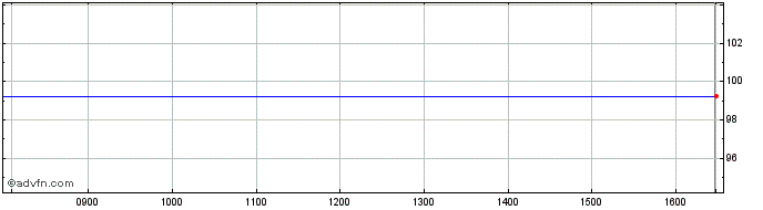 Intraday Bnp Paribas Easy Equity ...  Price Chart for 15/6/2024