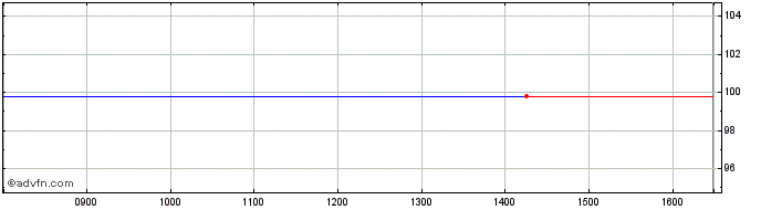 Intraday VGP NV 3.9% 21sep2023  Price Chart for 08/6/2024