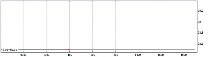 Intraday VGP NV 3.5% 19mar2026  Price Chart for 23/5/2024