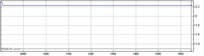 Intraday Vaneck Vectors Tron Etn  Price Chart for 12/5/2024