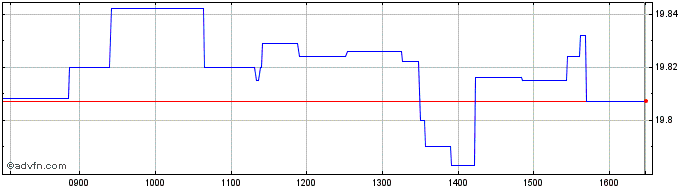 Intraday Vanguard Usd Treasury Bo...  Price Chart for 13/5/2024