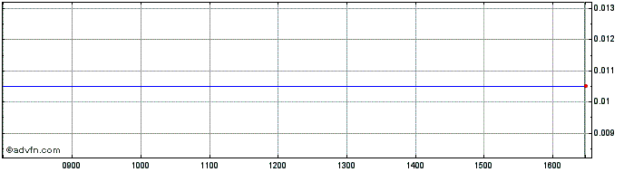 Intraday W639S  Price Chart for 18/5/2024