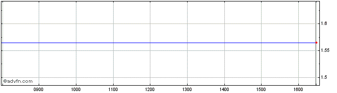 Intraday W788S  Price Chart for 17/5/2024