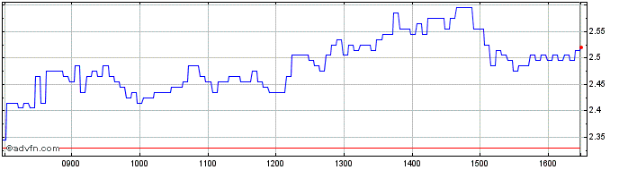 Intraday W792S  Price Chart for 01/7/2024