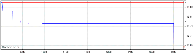 Intraday WisdomTree Commodity Sec...  Price Chart for 02/6/2024