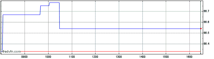 Intraday Amundi ETF ICAV  Price Chart for 03/6/2024