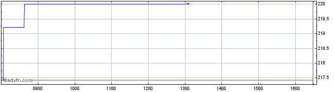 Intraday WisdomTree Investments  Price Chart for 19/5/2024