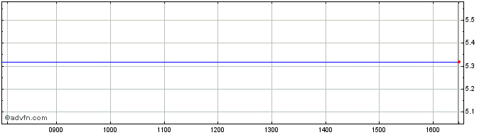 Intraday iShares World Equity Hig...  Price Chart for 15/6/2024