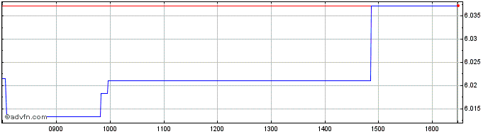 Intraday iShares V  Price Chart for 02/6/2024