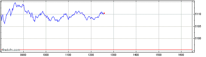 Intraday Euronext CDP Environment...  Price Chart for 14/5/2024