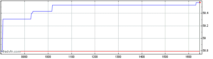 Intraday WisdomTree Issuer ICAV  Price Chart for 01/6/2024