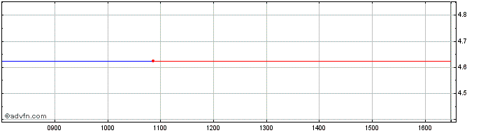 Intraday X498S  Price Chart for 18/5/2024