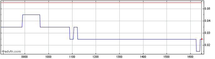 Intraday X558S  Price Chart for 18/5/2024
