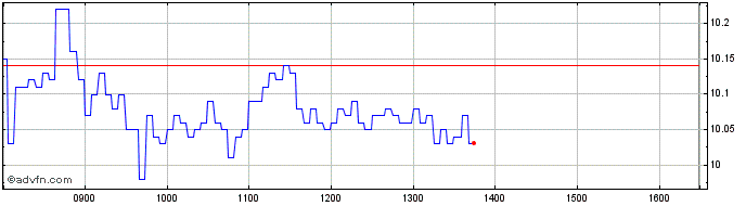Intraday X568S  Price Chart for 18/5/2024