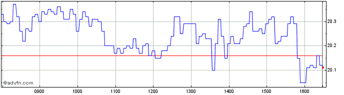 Intraday X593S  Price Chart for 01/6/2024