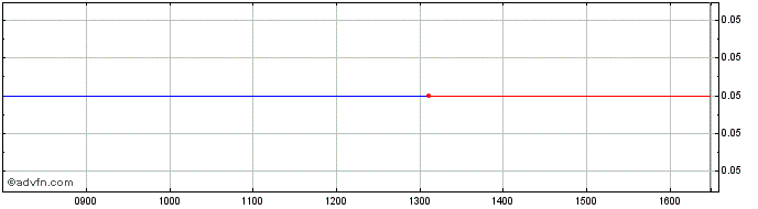 Intraday X598S  Price Chart for 27/6/2024