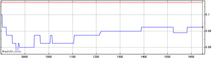 Intraday X861S  Price Chart for 01/7/2024