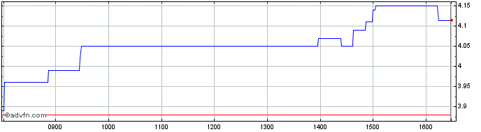 Intraday Xilam Animation Share Price Chart for 20/6/2024