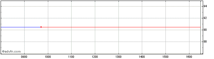 Intraday Bque F C Mtl 04/und Mtn  Price Chart for 24/6/2024