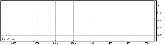 Intraday Lehm Br Uk Cap 05 Und Flr  Price Chart for 26/5/2024