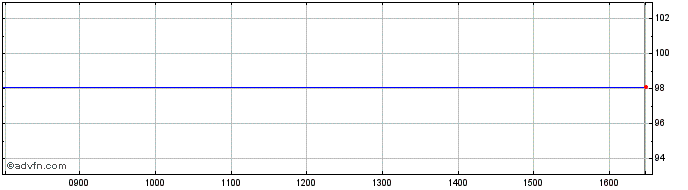Intraday Delta Lloyd NV EO-FLR Me...  Price Chart for 17/5/2024