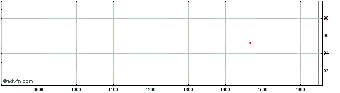Intraday Alliander NV 0.875% 22ap...  Price Chart for 27/6/2024