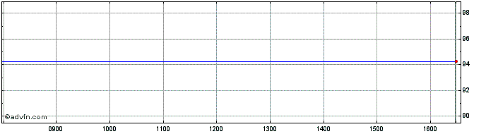 Intraday Van Landschot NV 0.875% ...  Price Chart for 01/7/2024