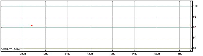 Intraday Koninklijke Ahold Delhai...  Price Chart for 26/6/2024