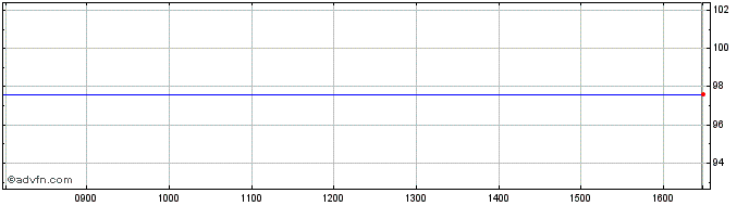 Intraday ABN AMRO Bank 0.875% 22a...  Price Chart for 21/5/2024