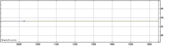 Intraday PostNL NV Cbonds 0.625% ...  Price Chart for 23/6/2024