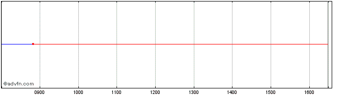 Intraday Alliander NV 0.375% util...  Price Chart for 13/5/2024