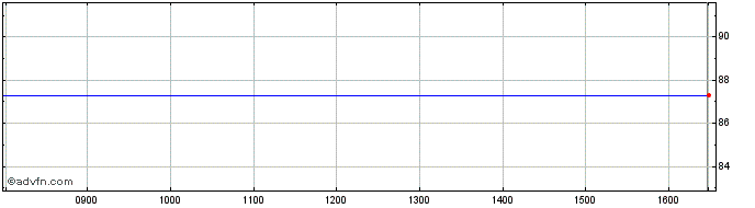 Intraday Stedin Holding NV 5.75% ...  Price Chart for 15/6/2024