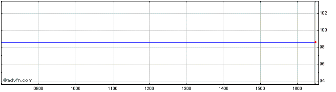 Intraday Universal Music Group In...  Price Chart for 01/6/2024
