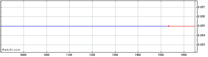 Intraday Y559S  Price Chart for 08/6/2024