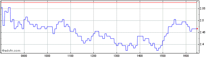 Intraday Y631S  Price Chart for 19/5/2024