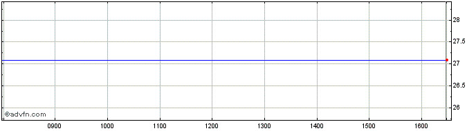 Intraday Y953S  Price Chart for 21/5/2024