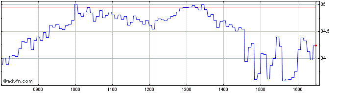 Intraday Y966S  Price Chart for 26/6/2024